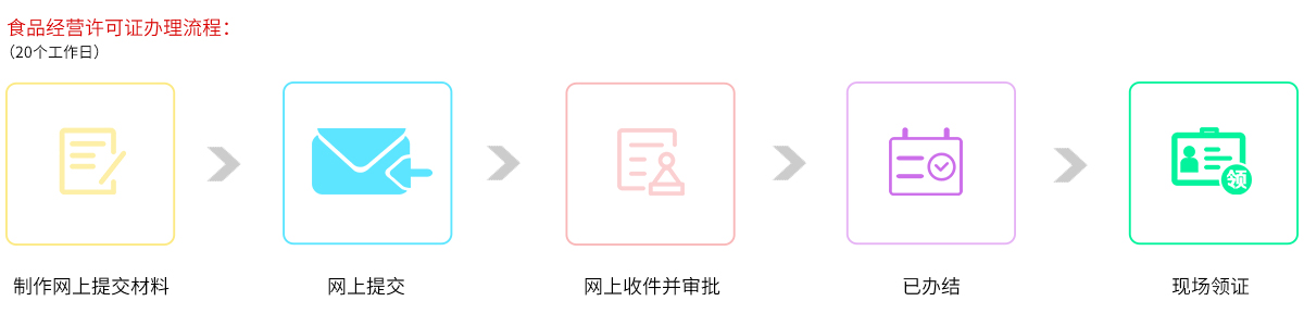 食品經(jīng)營(yíng)許可證辦理流程